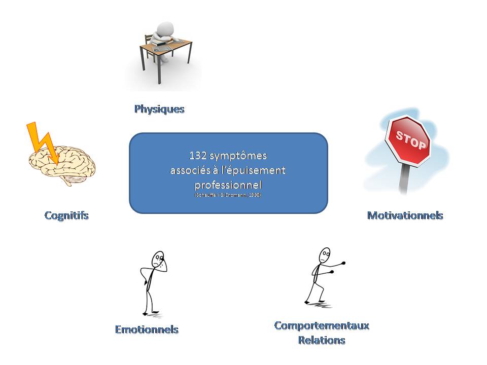 Schémas des symptômes de l'épuisement professionnel.