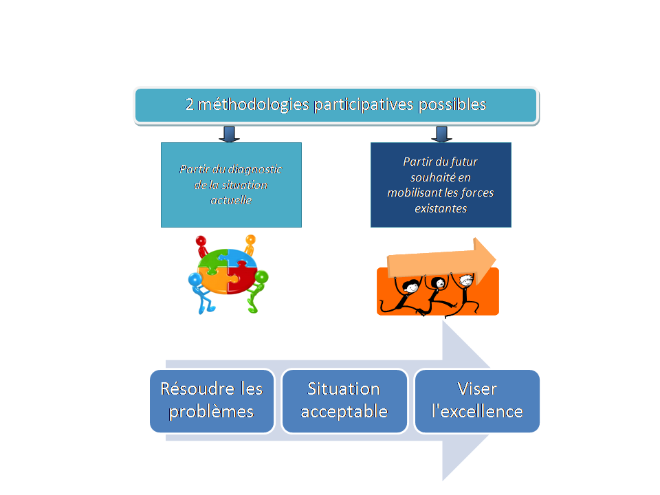 Scéma de méthodologies participatiques pour co-créer le changement.