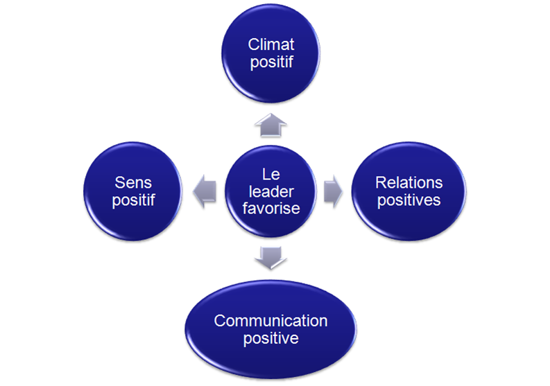 Schéma du leadership positif. Le leader favorise les relations positives, le sens, la communication et un climat positif.