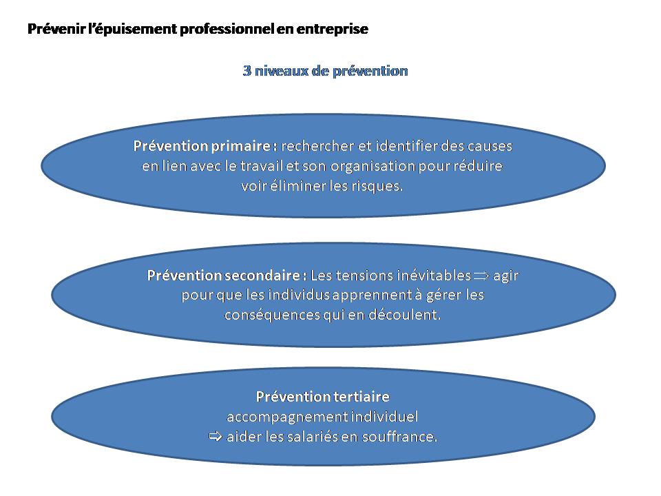 3 niveaux de prévention