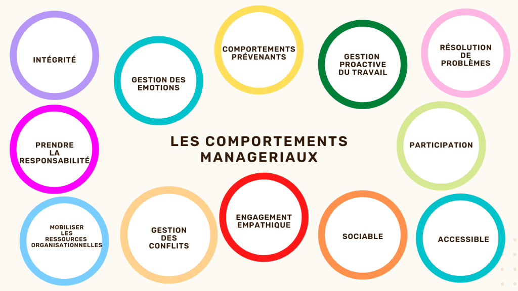 Les 12 catégories de comportements managériaux selon le modèle de Yarker, Lewis & Donaldson-Feilder, (2008).